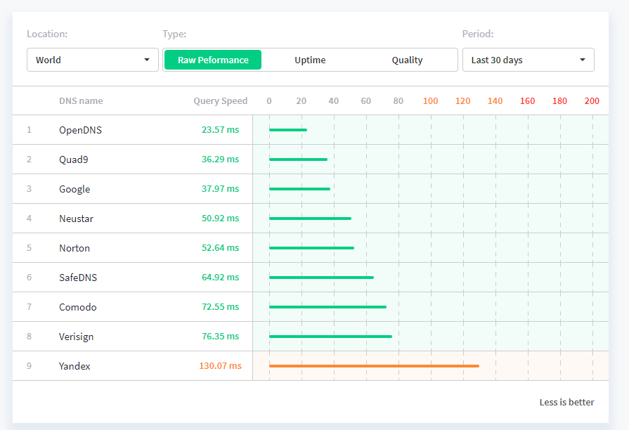 DNSPerf gallery image