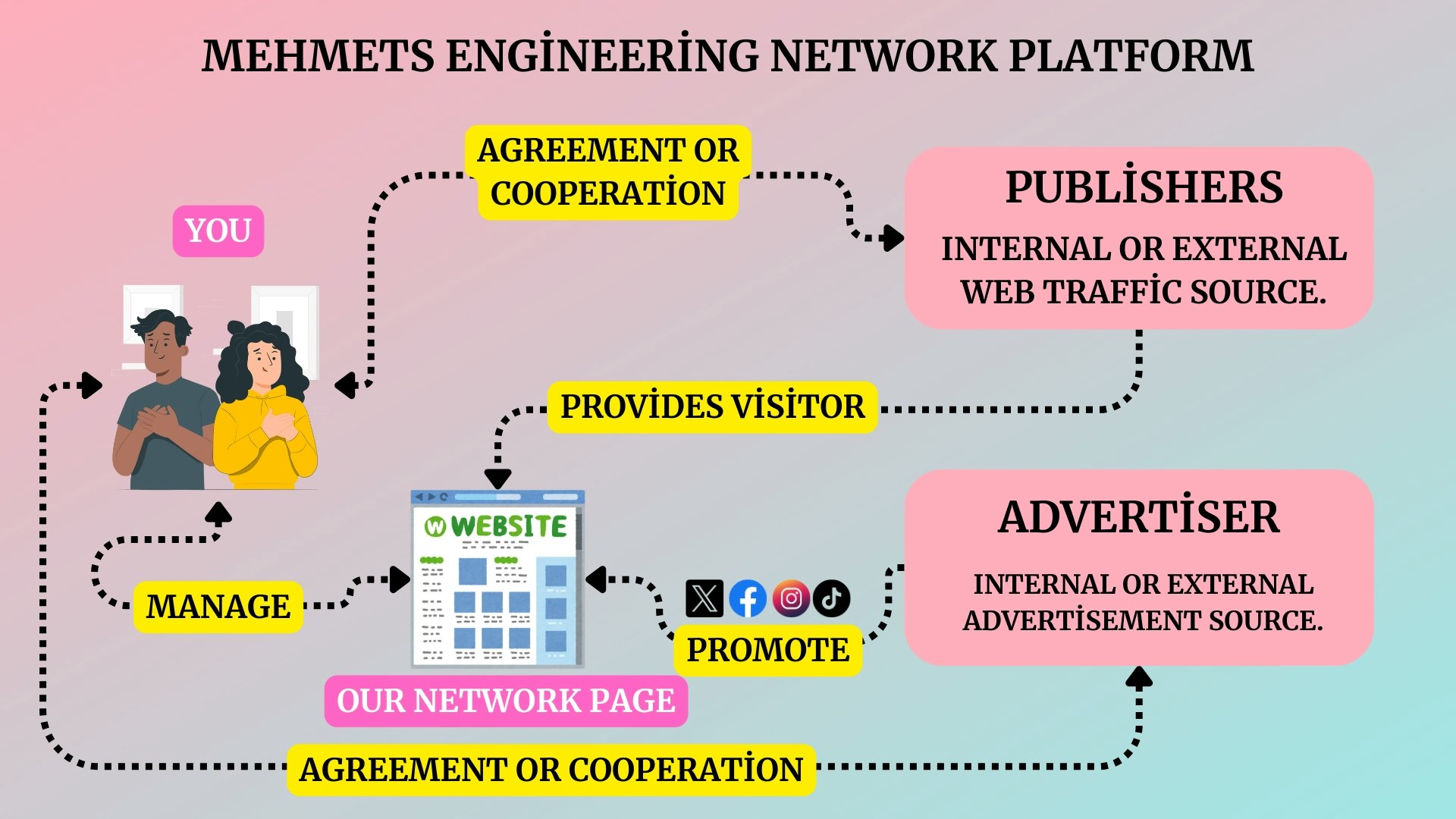 Mehmets工程网络 - 社交媒体网络发布者赚钱并赚钱媒体4