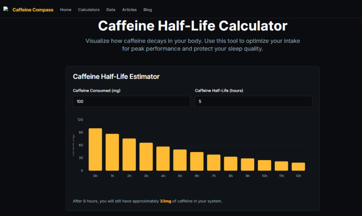 Caffeine Half-Life Calculator gallery image