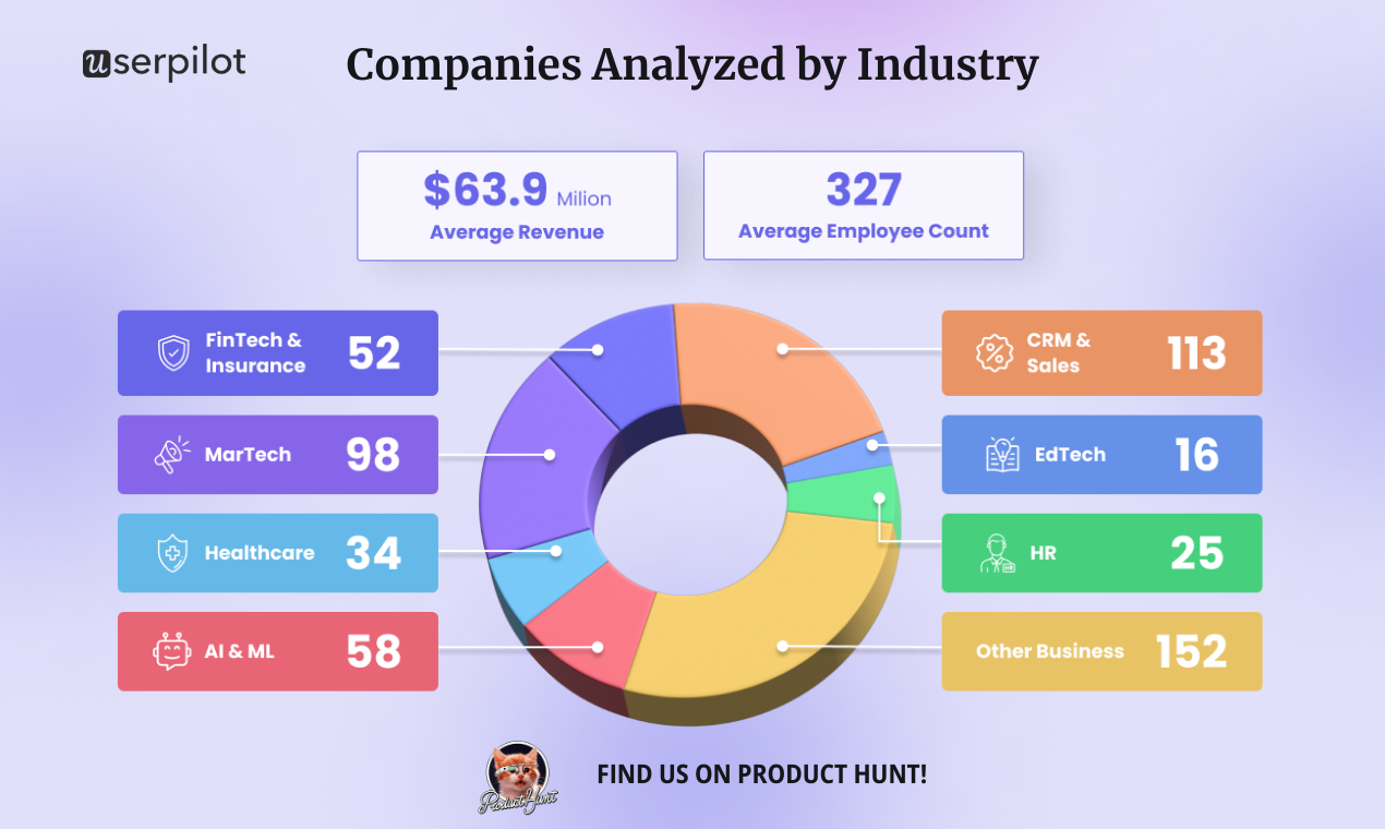 Média 2024 Métriques du produit SaaS Benchmarks - Données de premier parti sur les métriques des produits de 547 sociétés SaaS 4