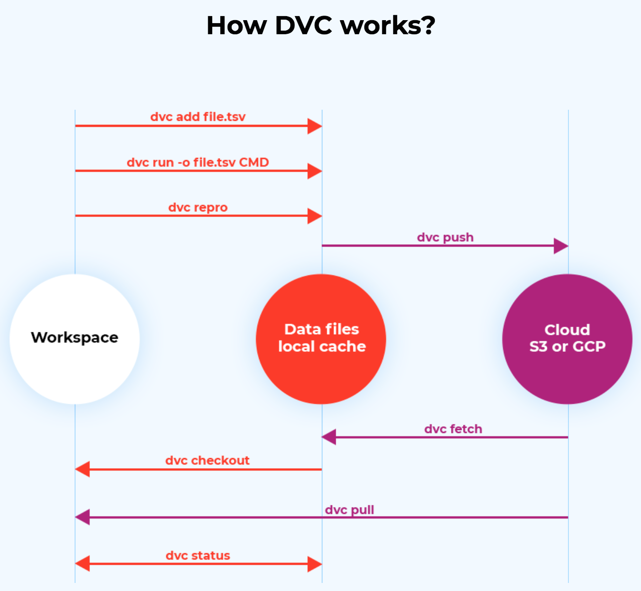 Data Version Control. Beta release. gallery image