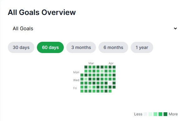 Consisthub - Github tarzı ısı haritalarında hedeflerinizi izlemek için bir uygulama yaptım medya 3