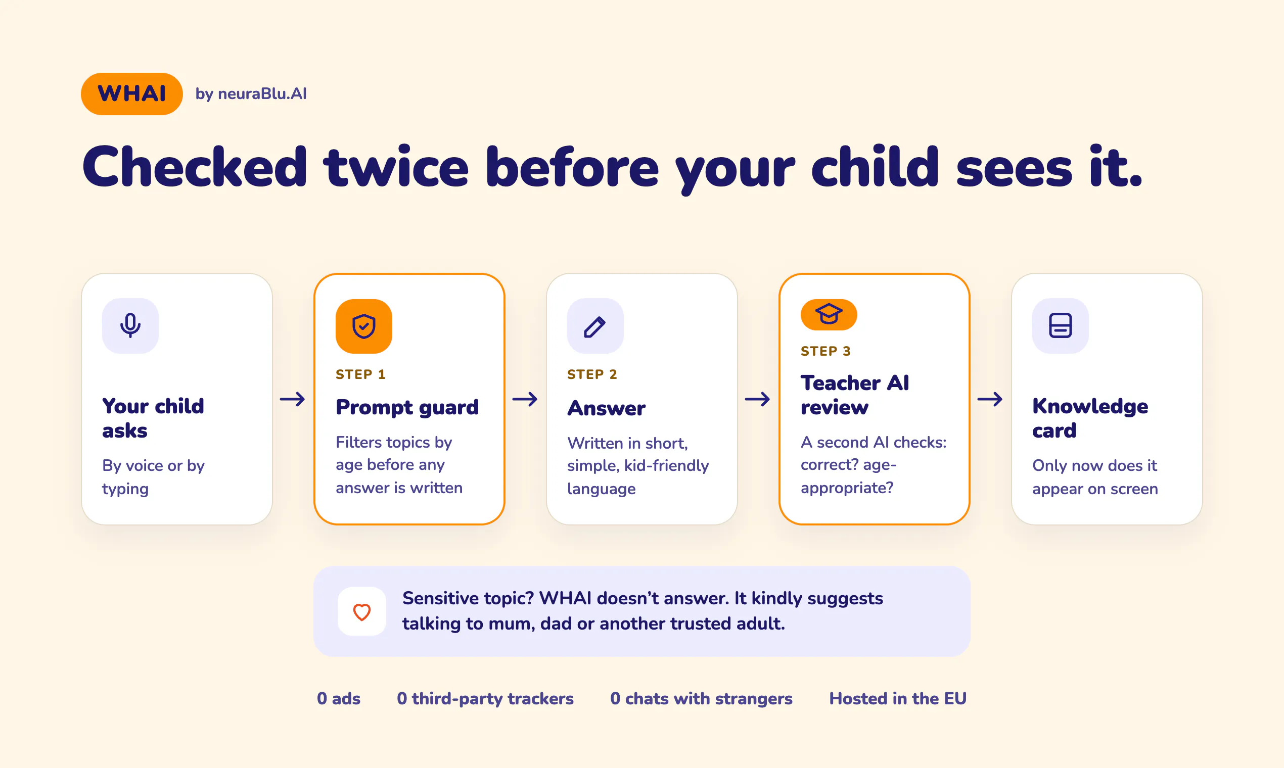 WHAI - Safe answers for kids gallery image