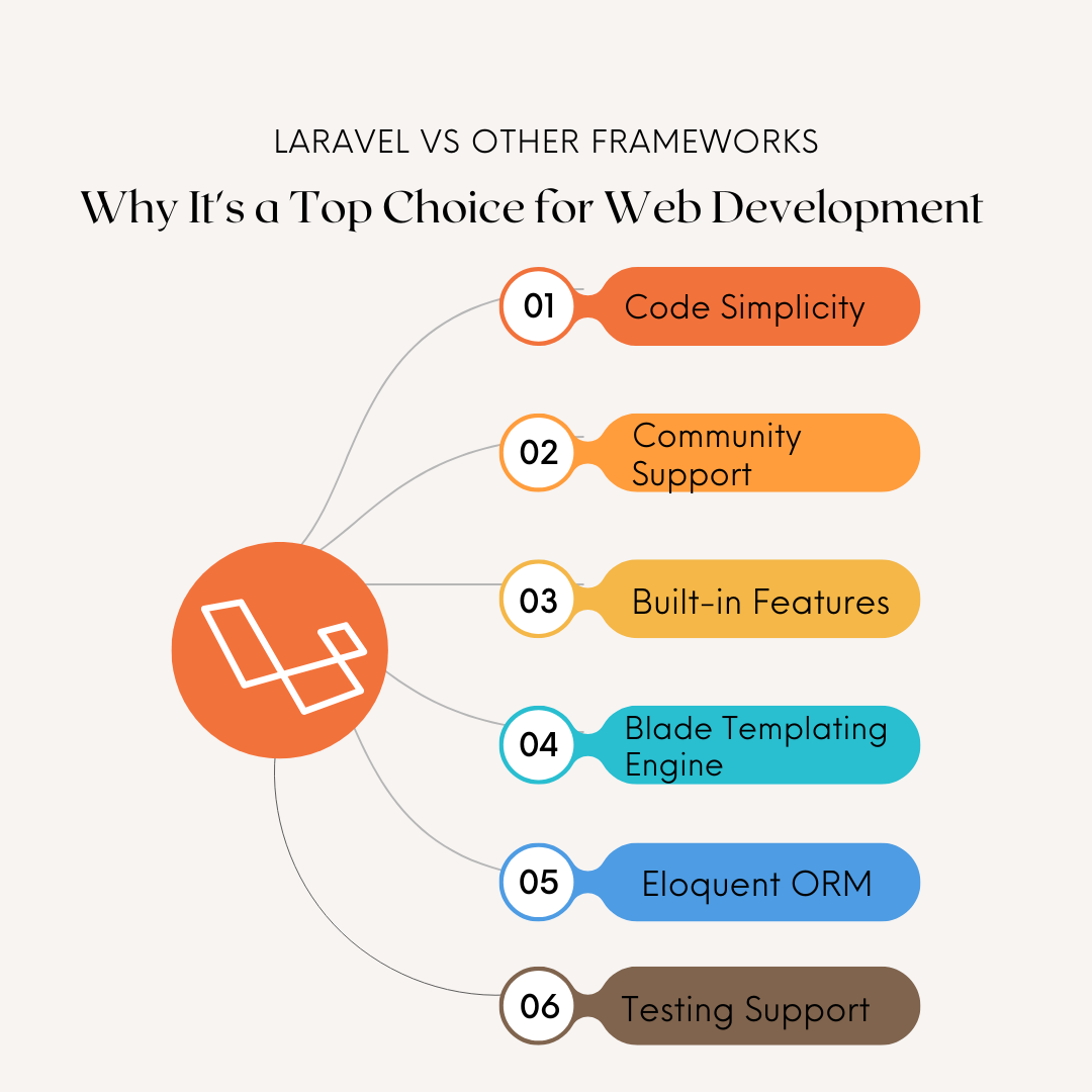 拉维尔（Laravel）与其他框架