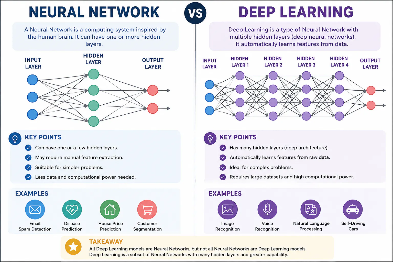 Neural Network vs Deep Learning logo