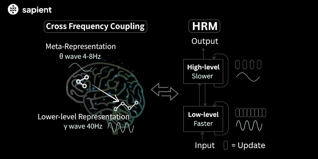 Hierarchical Reasoning Model