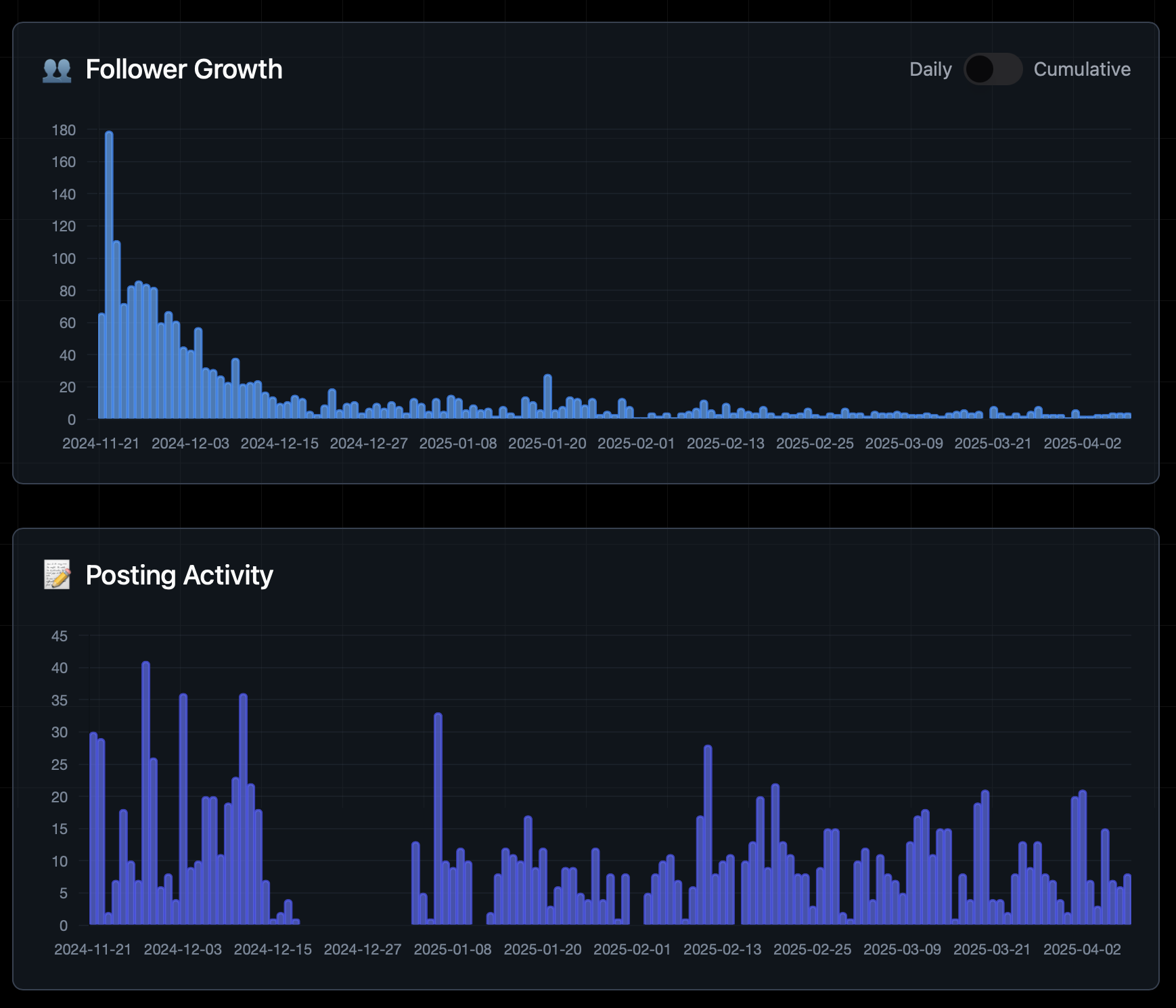 Bluesky Analytics de TheBlue.social - Estadísticas para publicaciones, crecimiento del seguidor, compromiso en 1 Panel media 2