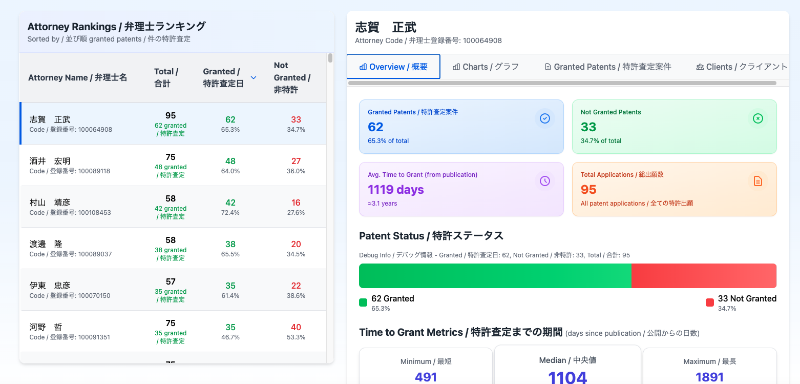 Japanese Patent Attorney Rankings media 2