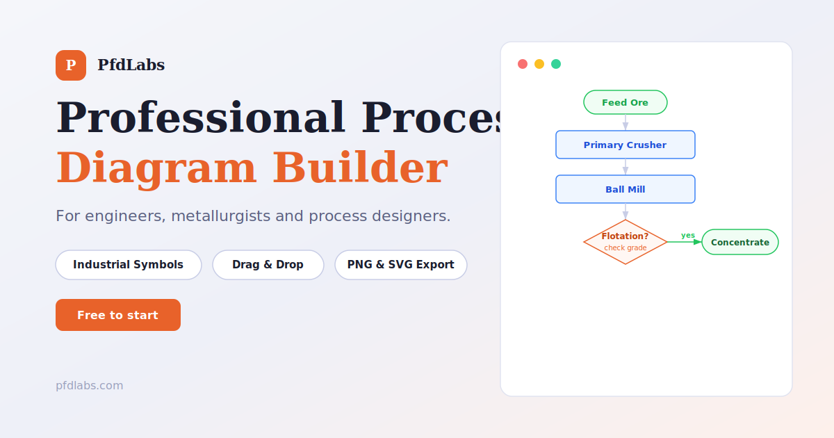 PfdLabs — Professional Flowchart Builder gallery image
