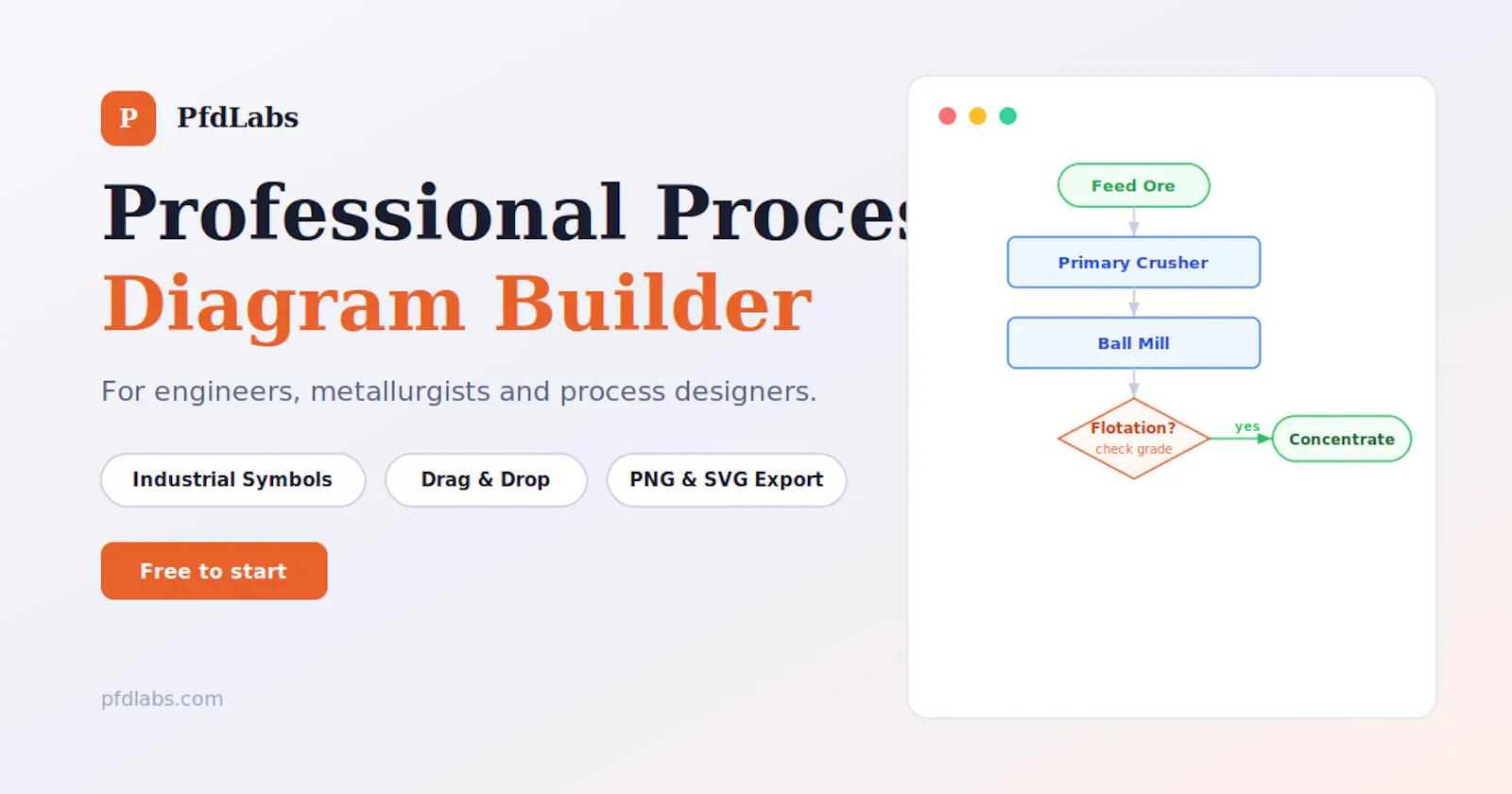 PfdLabs — Professional Flowchart Builder screenshot 1
