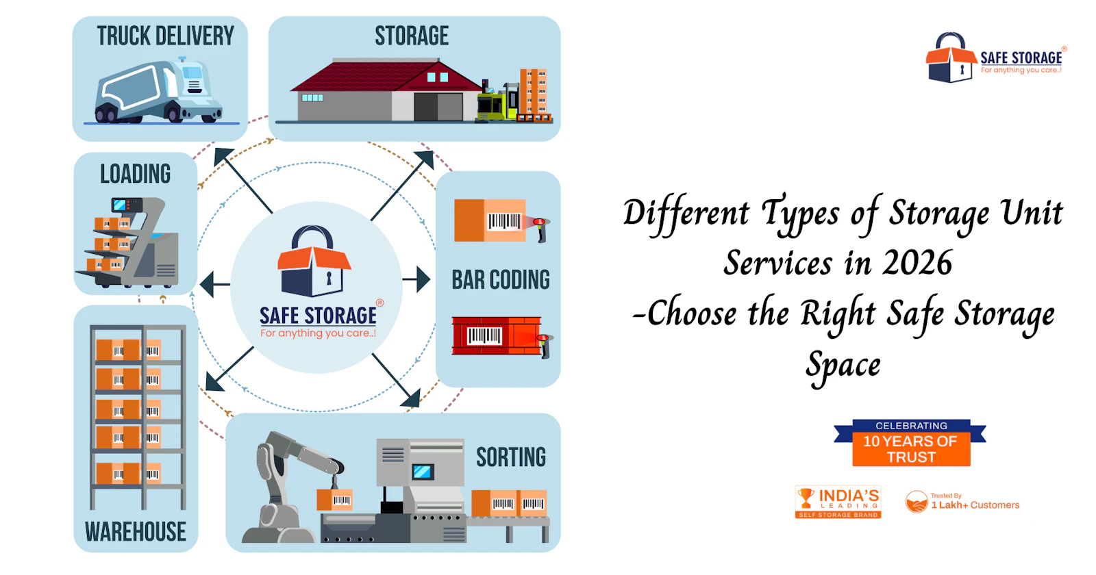 Different Types of Storage Unit Services screenshot 1
