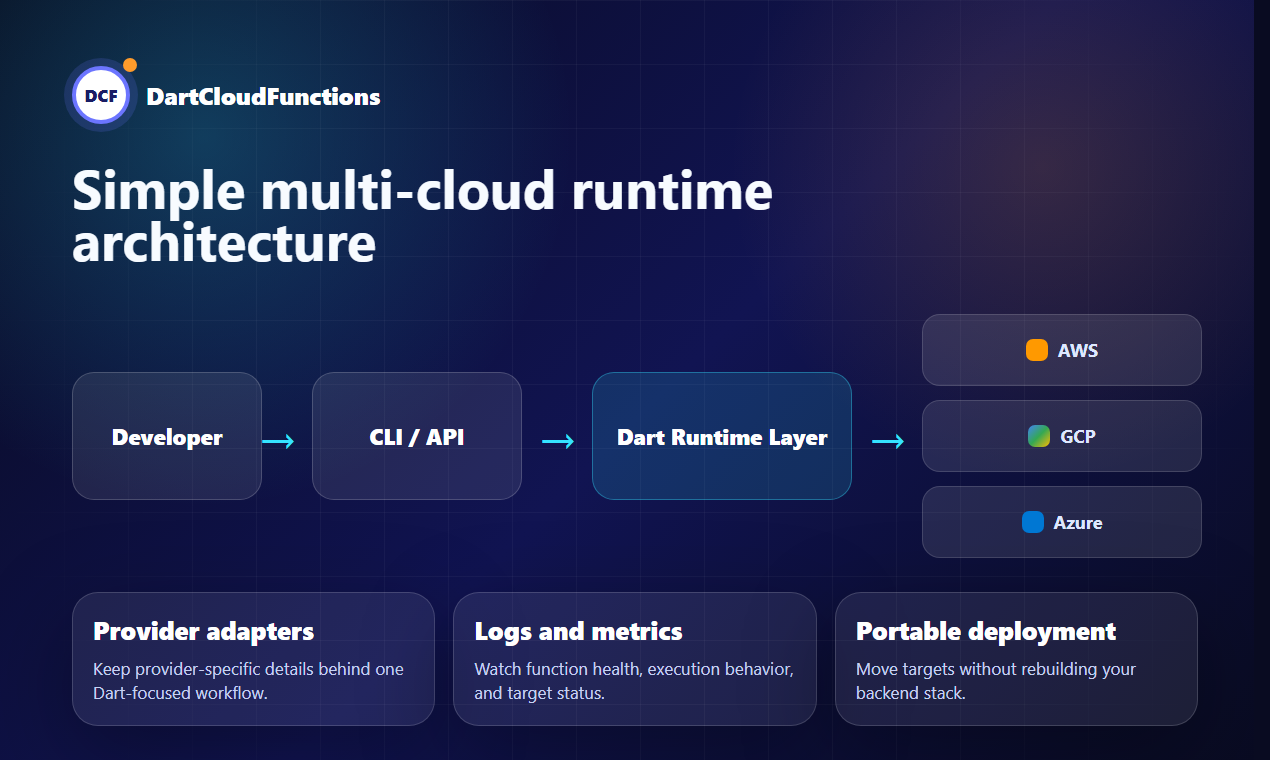 DartCloudFunctions gallery image