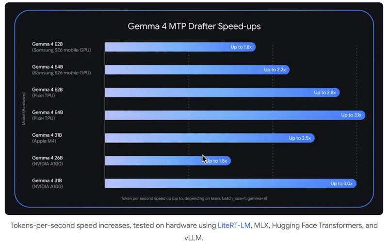 Google Gemma MTP drafters screenshot 3