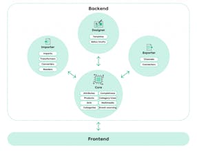 Ergonode Open-Source PIM Platform gallery image
