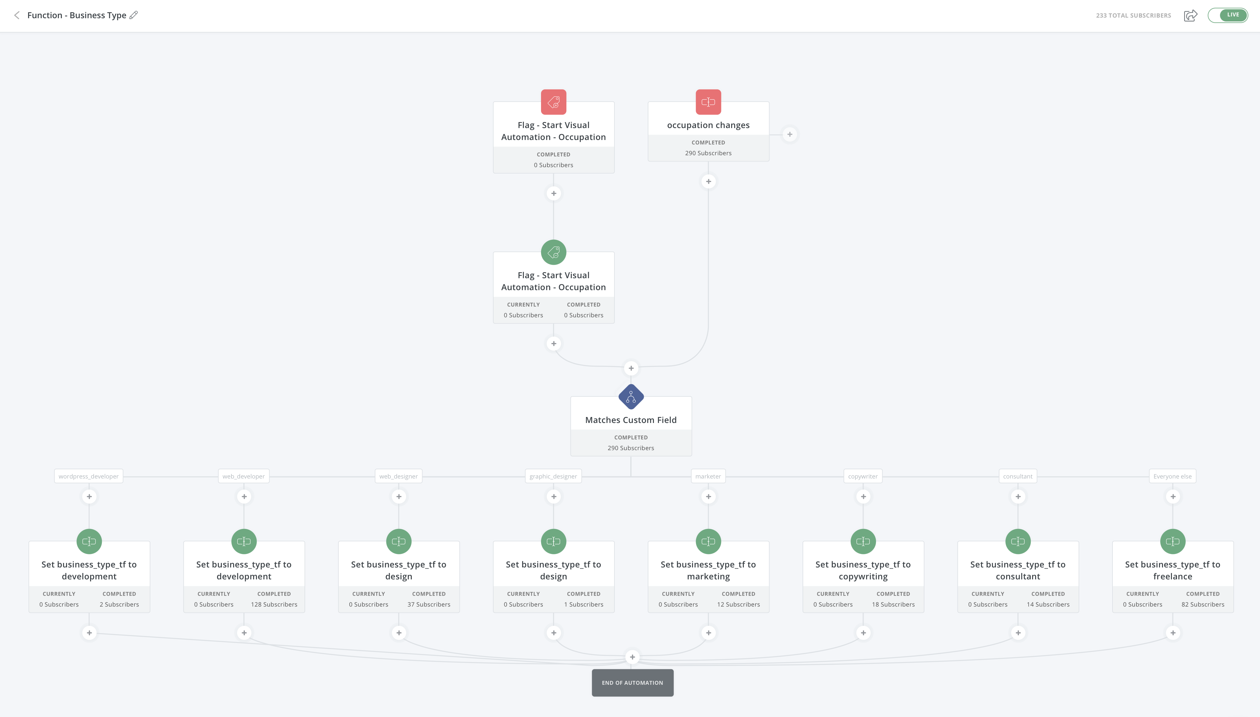Done in 1-Day ConvertKit Funnels gallery image