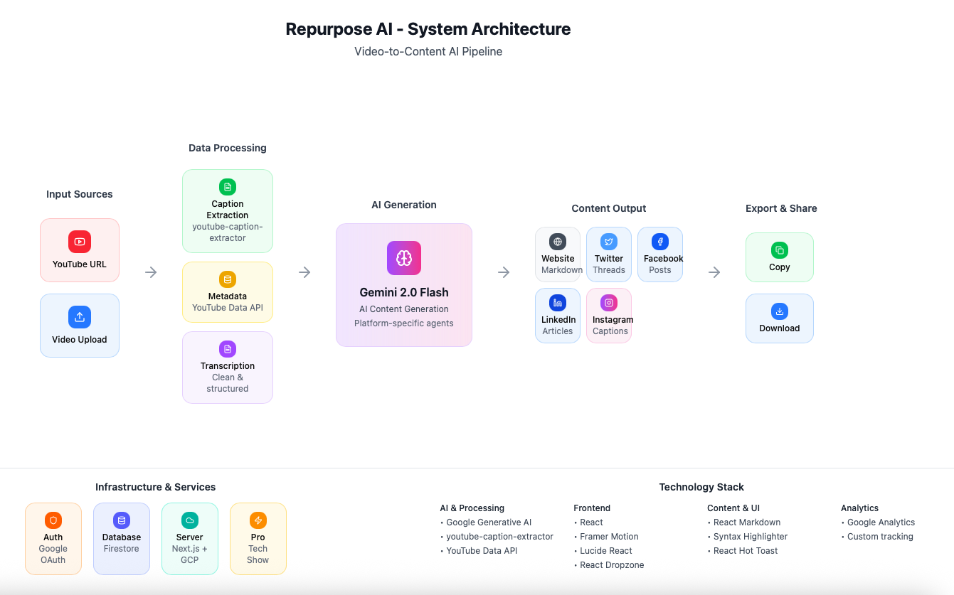 Repurpose AI gallery image