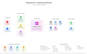 Repurpose AI gallery image
