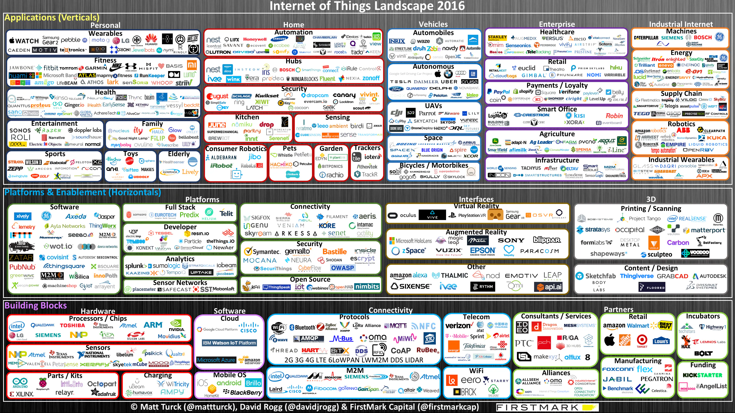 Internet of Things 2016 Landscape