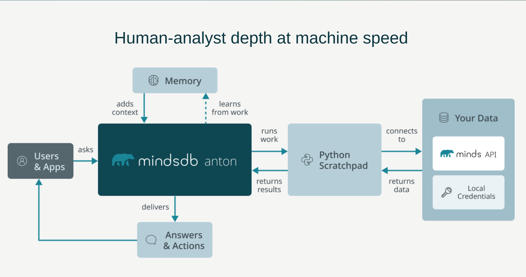 MindsDB gallery image