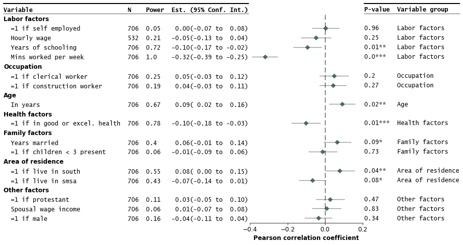 Forest Plot