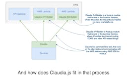Serverless apps with Node and Claudia.js media 2