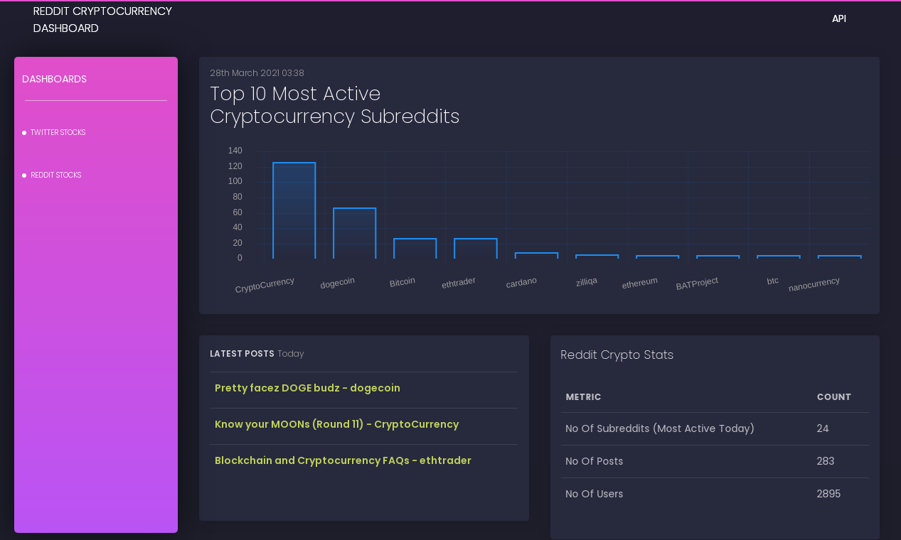 Reddit Cryptocurrency Dashboard gallery image