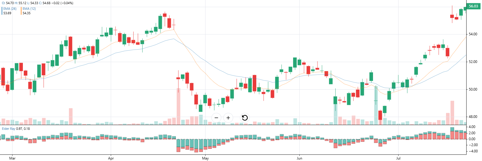 React Interactive Charting Library gallery image