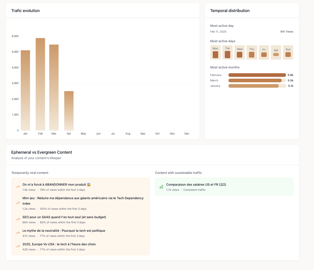 kortstondig - Analytisch platform voor bloggers media 5