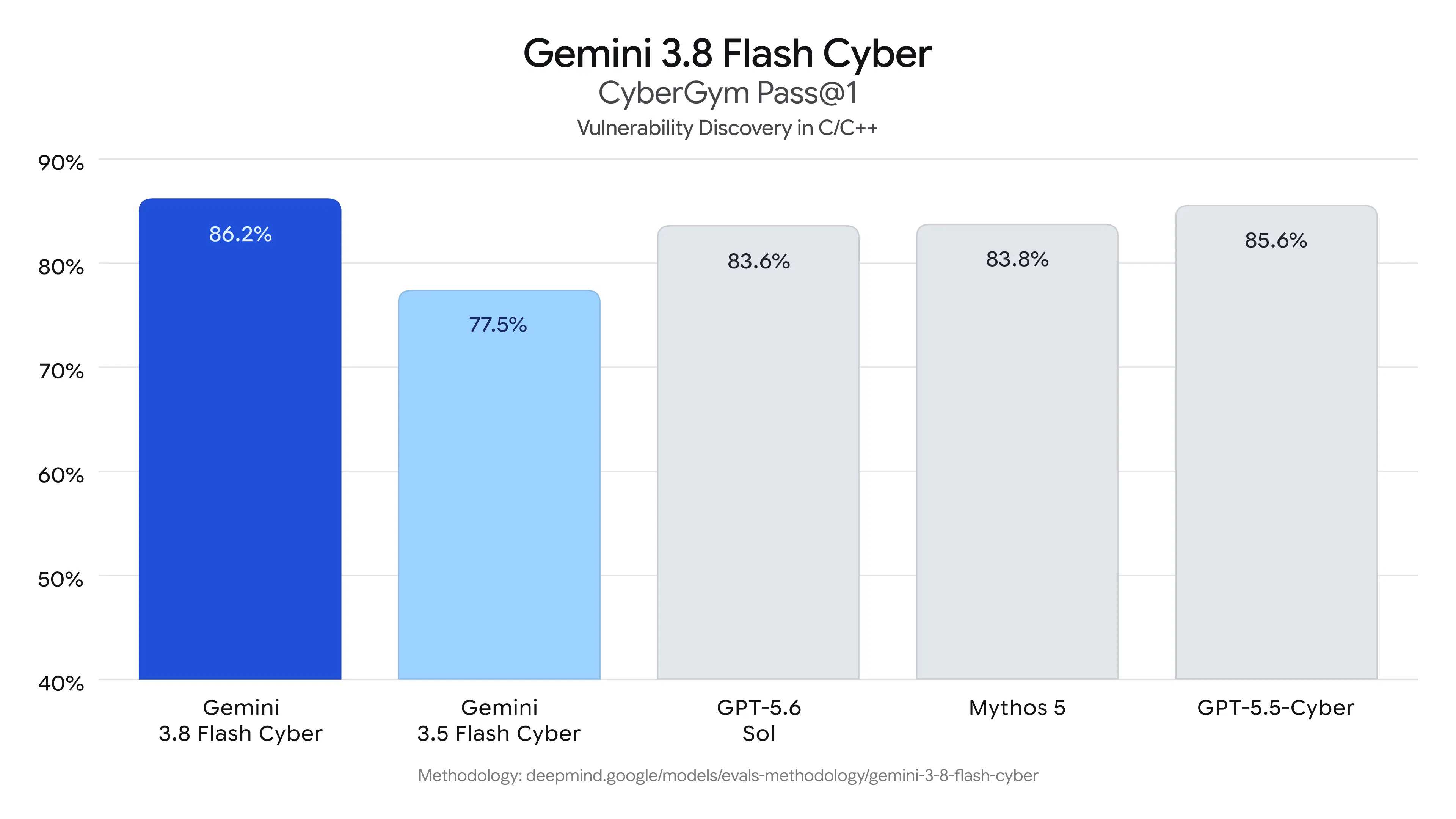 Gemini 3.8 Flash and Cyber gallery image