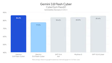 Google Gemini 3.8 Flash and Cyber gallery image