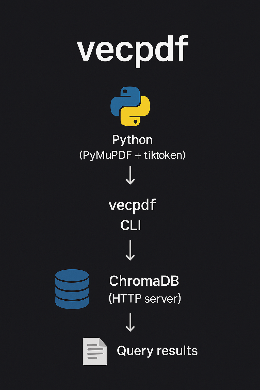 Média VECPDF - PDF → ChromAdb, localement - La CLI minuscule transforme les PDF en DB vectorielle consultable avec chrome. 2