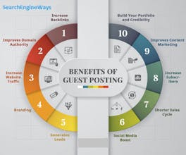 Article Writing and Guest Post Backlinks gallery image