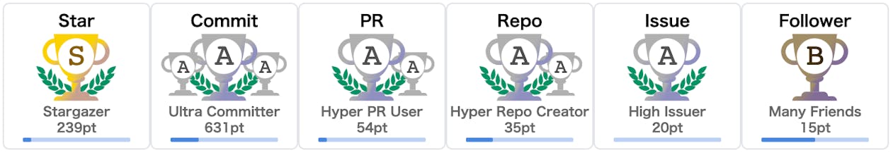 🏆GitHub Profile Trophy gallery image