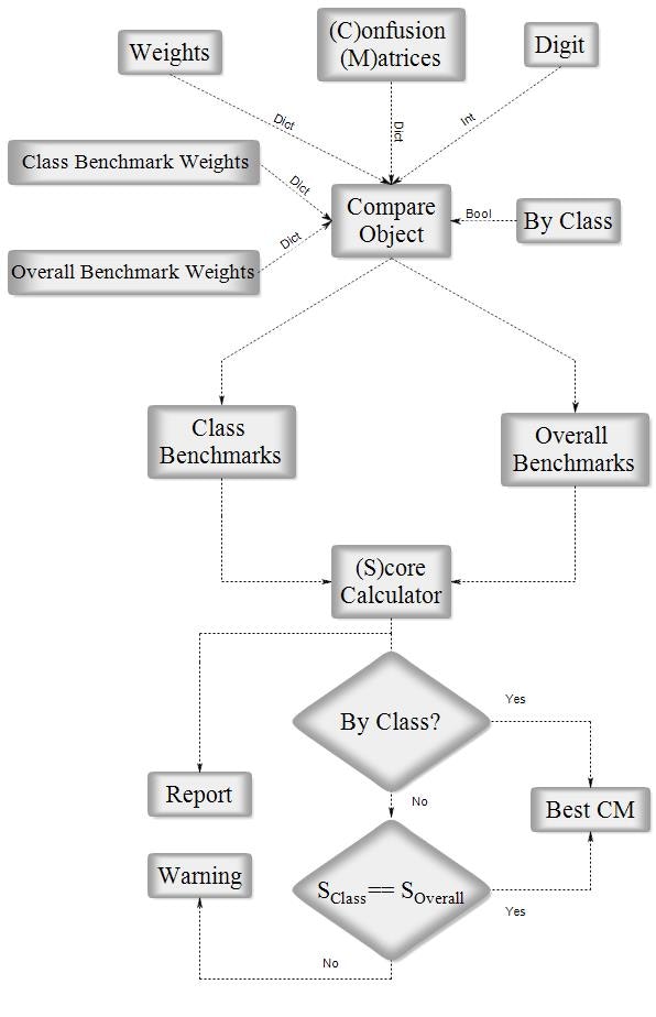 Media Pycm - Ma trận nhầm lẫn Python 3