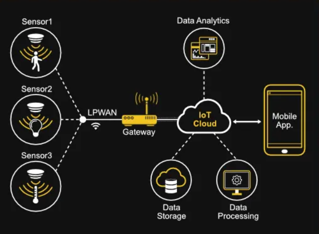 IoT Firmware Development gallery image