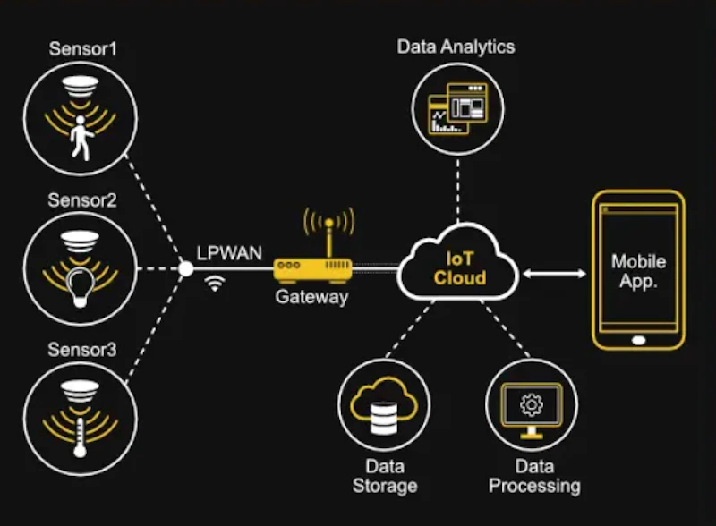 IoT Firmware Development screenshot 3