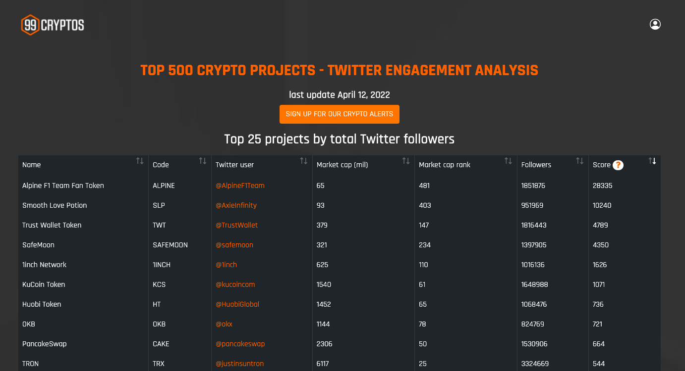 Twitter engagement analysis top cryptos