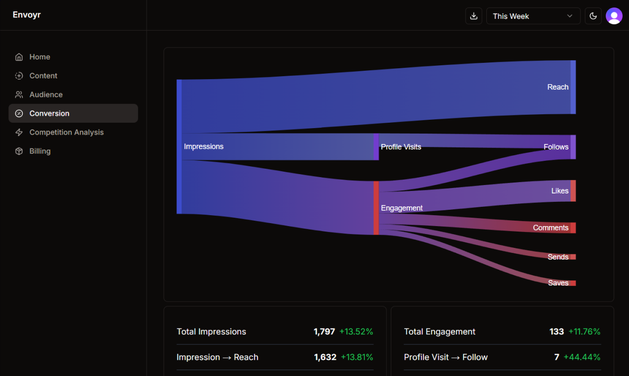 Envoyr Analytics gallery image