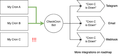 CheckCron | Monitor Your Cron Jobs gallery image