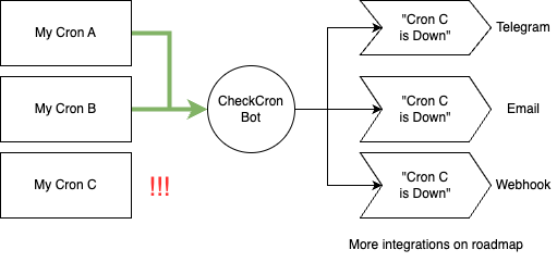 Checkcron |Monitore seus trabalhos Cron media 4