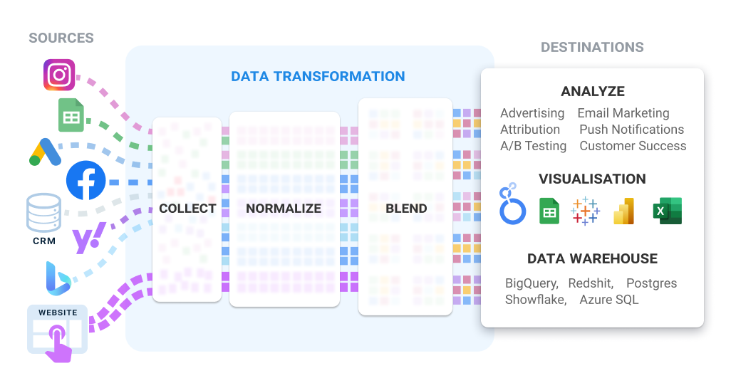 OWOX BI Pipeline Image