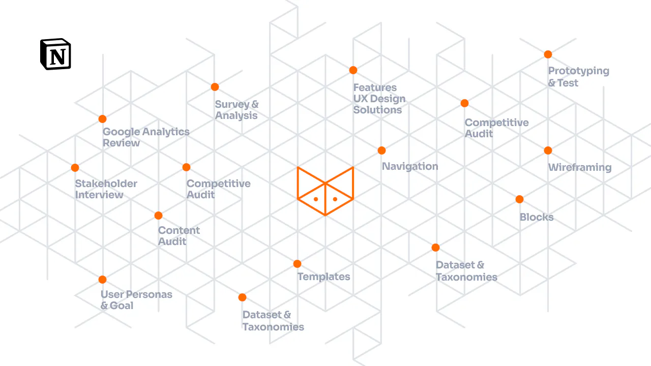 Notion Product Design/UX Ultimate Bundle gallery image