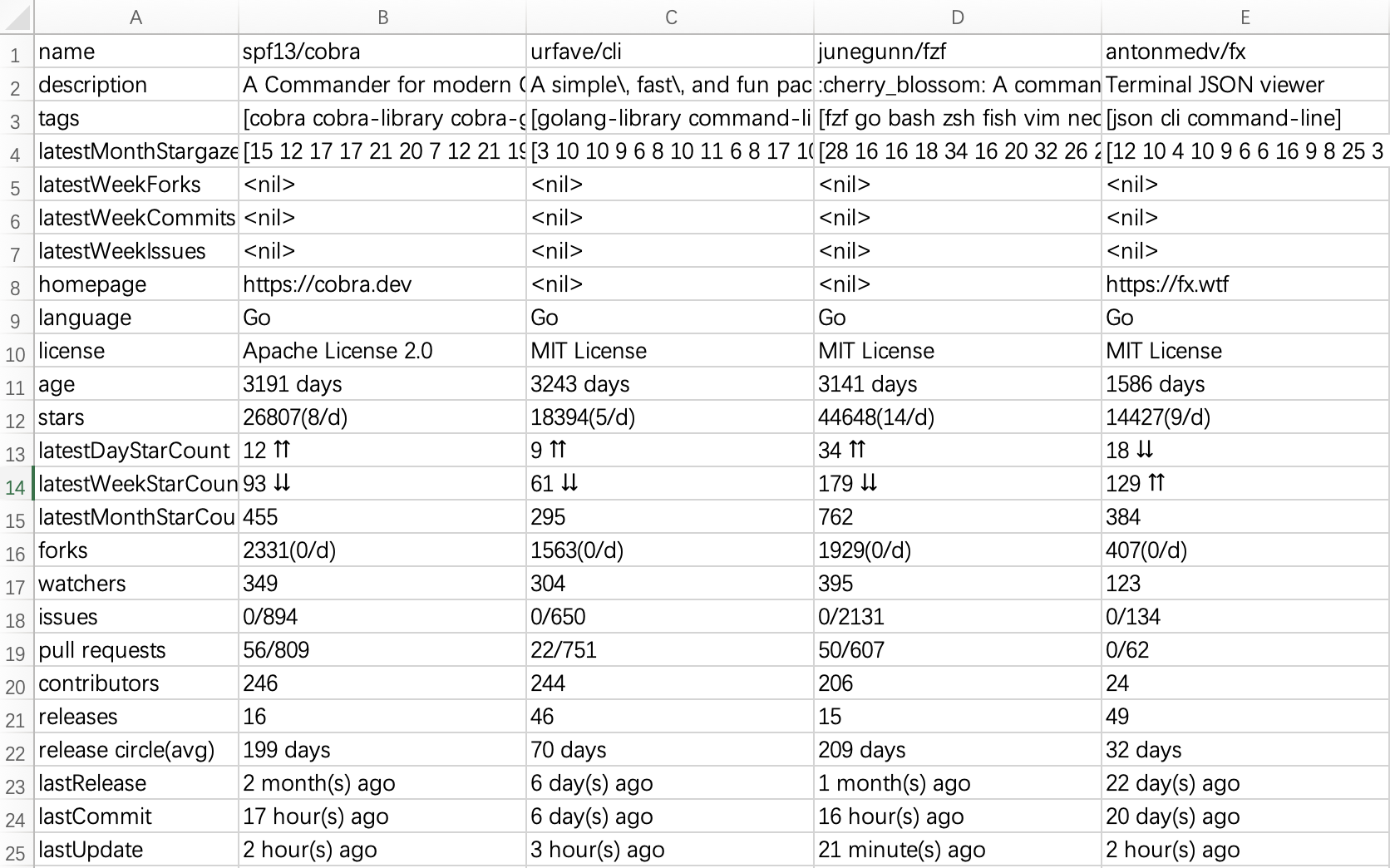 Github-Compare - 終端的GitHub存儲庫統計CLI工具 media 3