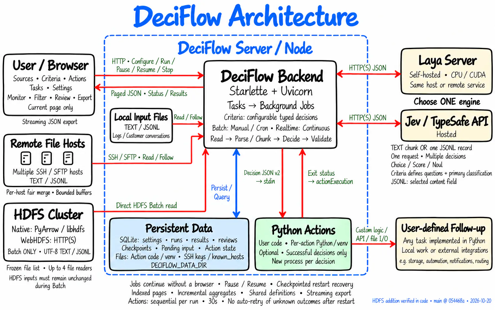 DeciFlow gallery image