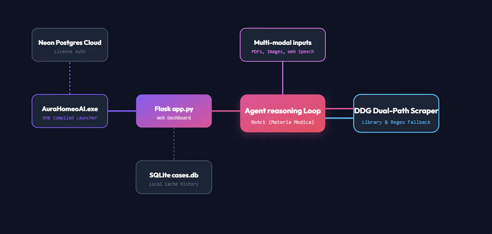AURA HomeoAI screenshot 1