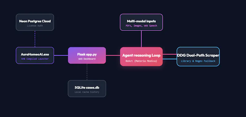 AURA HomeoAI screenshot 1