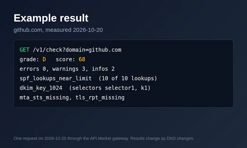 Email Authentication Checker API screenshot 2