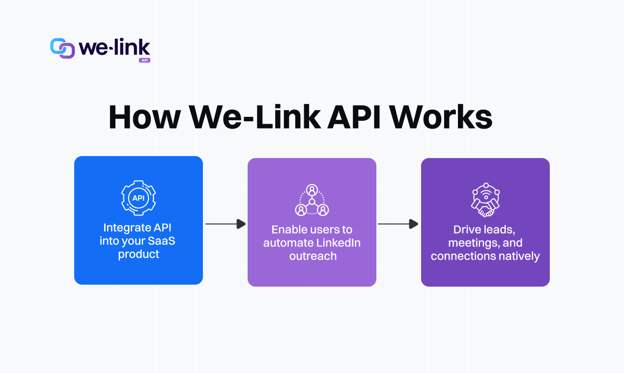 We-Link API: LinkedIn Otomasyon Motoru - Platformunuzdaki LinkedIn Outreach'in kilidini açın medya 3