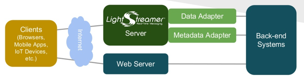 Lightstreamer gallery image