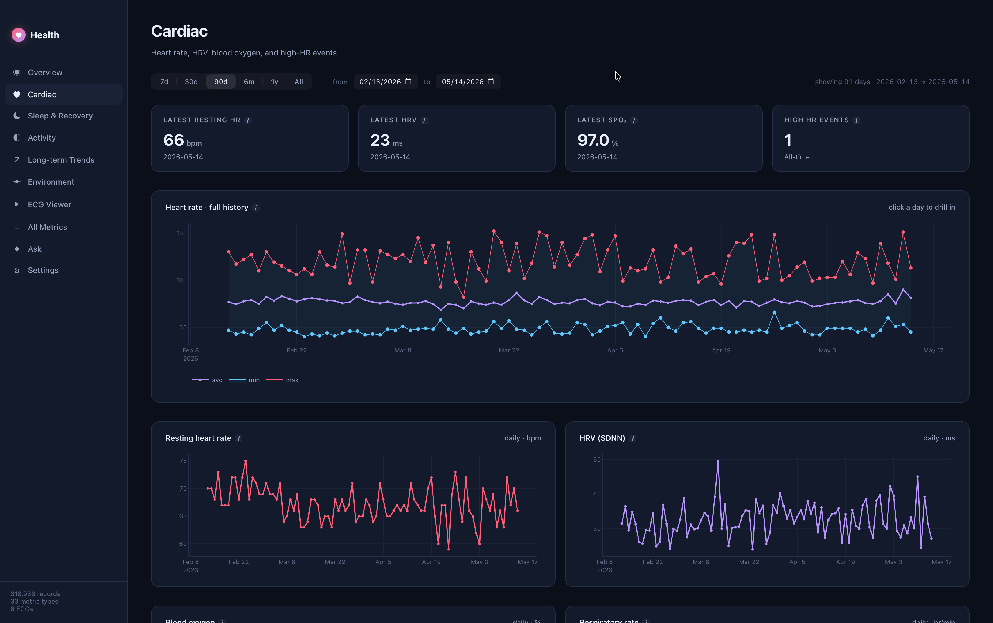 Health Dashboard, see Watch data on Mac. gallery image